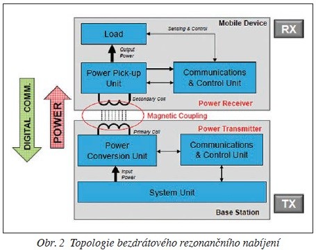 Obr. 2 Topologie bezdrátového rezonančního nabíjení